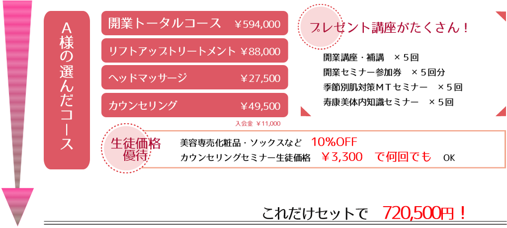 エステサロンの開業案を具体化