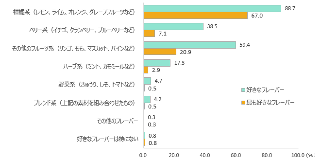 引用：フレーバーウォーターに関するアンケート（マーシュのミニリサーチ）