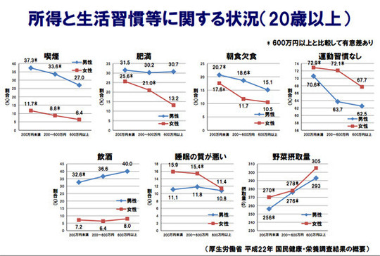 情報元：厚生労働省の調査による、金持ちとそうで無い人の生活習慣の違いが面白い