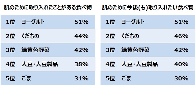 Q.肌のためにとりいれたことがある食べ物、肌のために今後も取り入れたい食べ物？