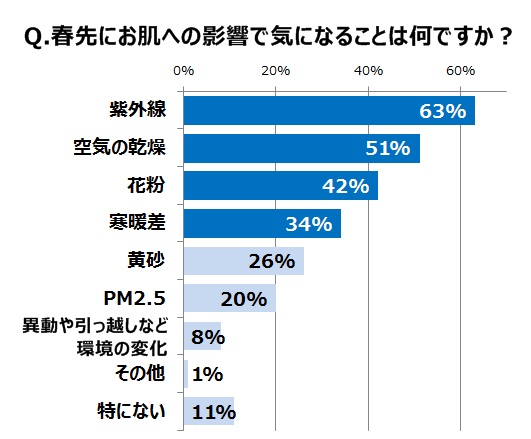 Q.春先にお肌への影響で気になることは何ですか？