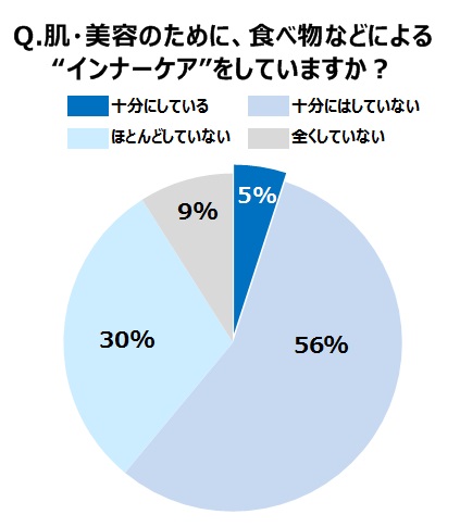 肌・美容のために、食べ物などによる“インナーケア”をしていますか？