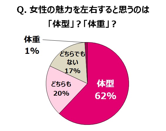 「体重」がわずか1％だったのに対して、62％と半数以上が「体型」と回答