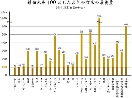 引用元：玄米のカロリー・栄養価｜寝かせ玄米くらぶ
