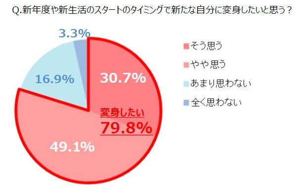 引用：株式会社マンダム　新年度・新生活における女性の変身願望調査