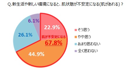 新生活と肌トラブルに関する生活者調査：株式会社マンダム