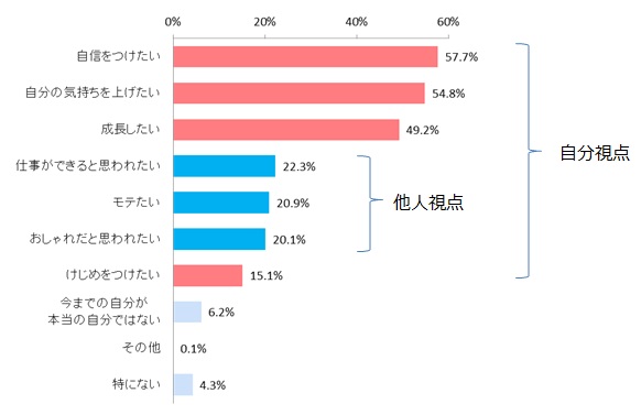 引用：株式会社マンダム　新年度・新生活における女性の変身願望調査
