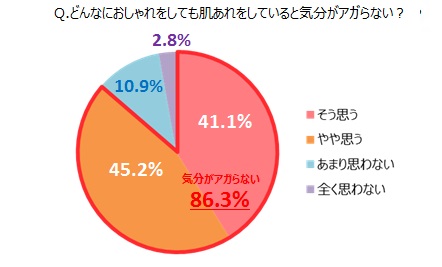 新生活と肌トラブルに関する生活者調査：株式会社マンダム