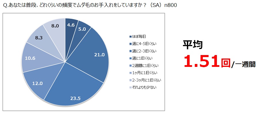 ミュゼプラチナム調べ