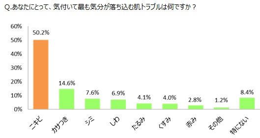新生活と肌トラブルに関する生活者調査：株式会社マンダム