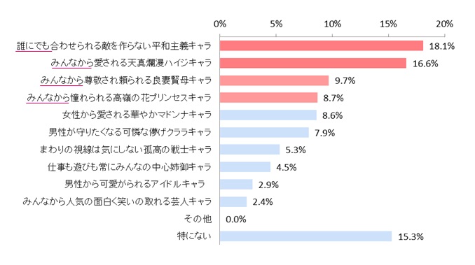 引用：株式会社マンダム　新年度・新生活における女性の変身願望調査