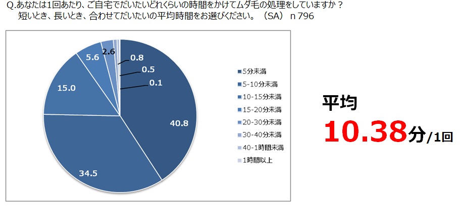 ミュゼプラチナム調べ