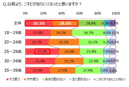 新生活と肌トラブルに関する生活者調査：株式会社マンダム