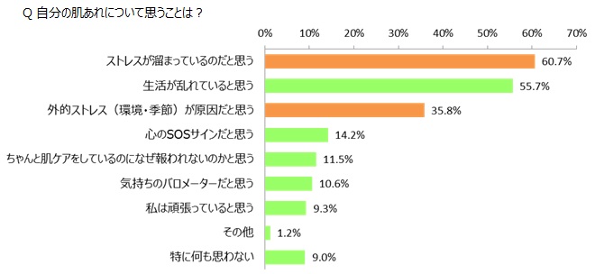 新生活と肌トラブルに関する生活者調査：株式会社マンダム