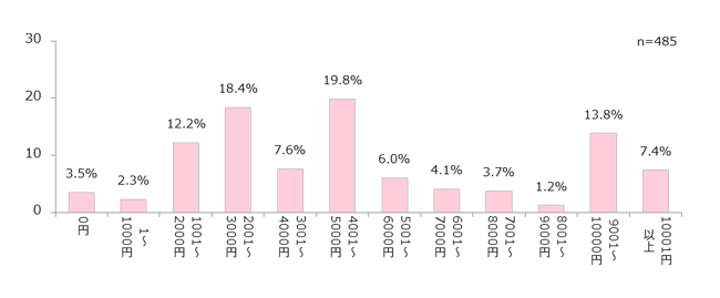 フリュー株式会社「GIRLS'TREND 研究所」調べ