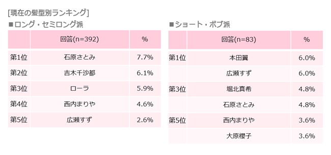 フリュー株式会社「GIRLS'TREND 研究所」調べ