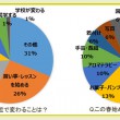 「この春始めたいこと」アンケート調査結果