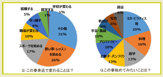 「この春始めたいこと」アンケート調査結果