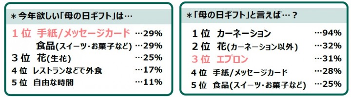 今年欲しい「母の日ギフト」