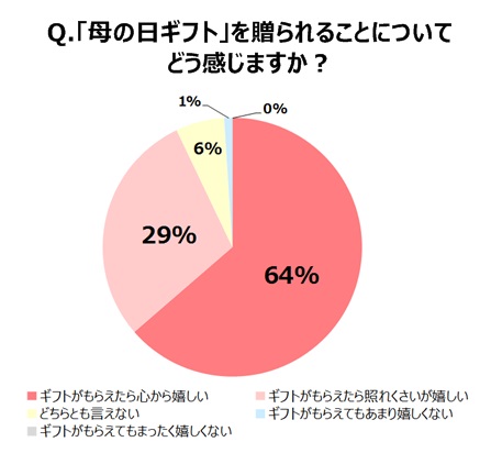 93％がギフトをもらえると嬉しい！