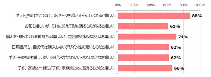 ギフト（もの）だけでなく、メッセージを添える・伝えてくれると嬉しい