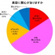美容に関心がありますか。