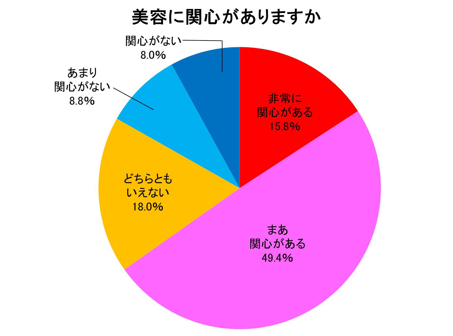 美容に関心がありますか。