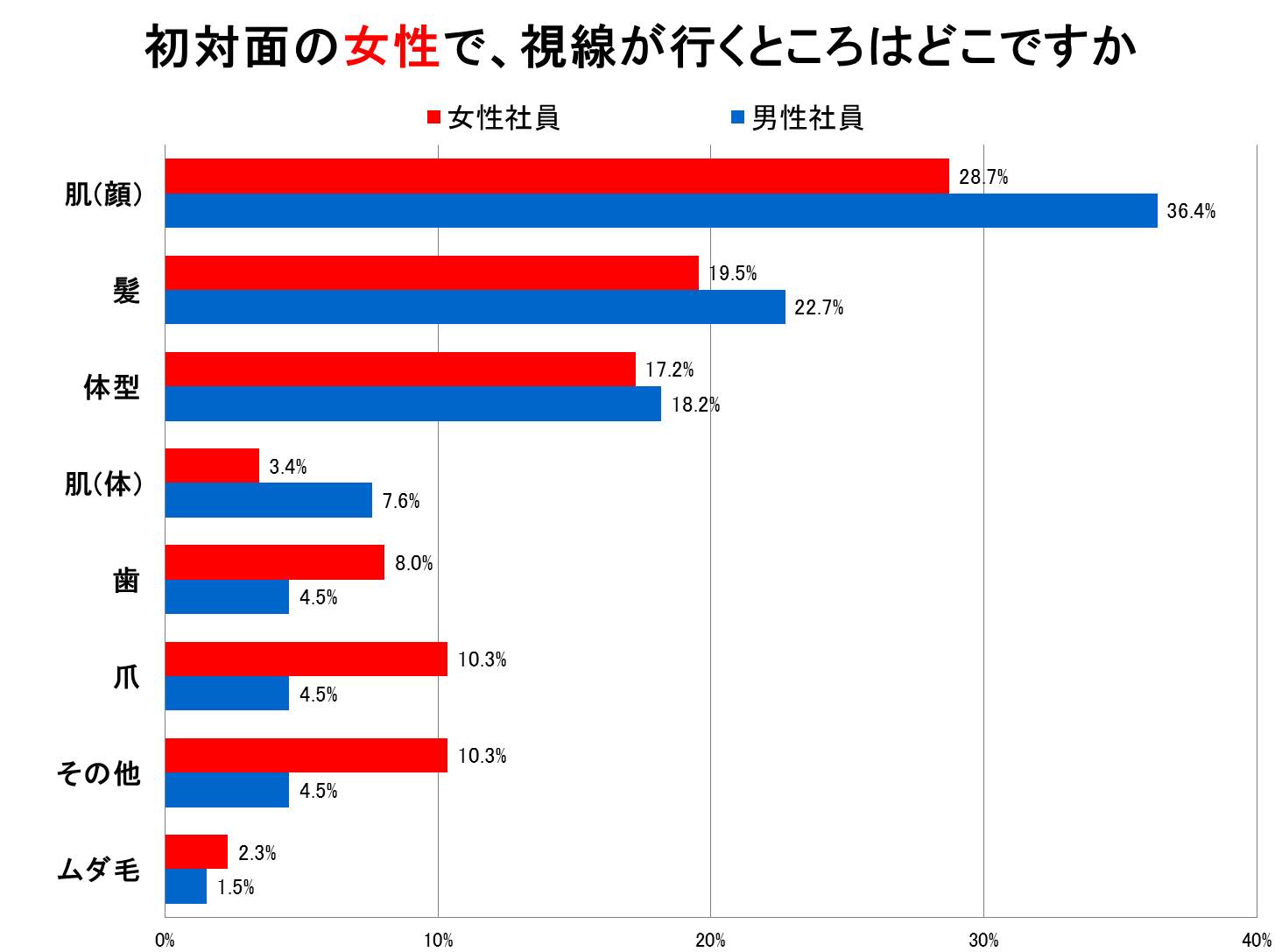 初対面の女性で、視線が行くところはどこですか。