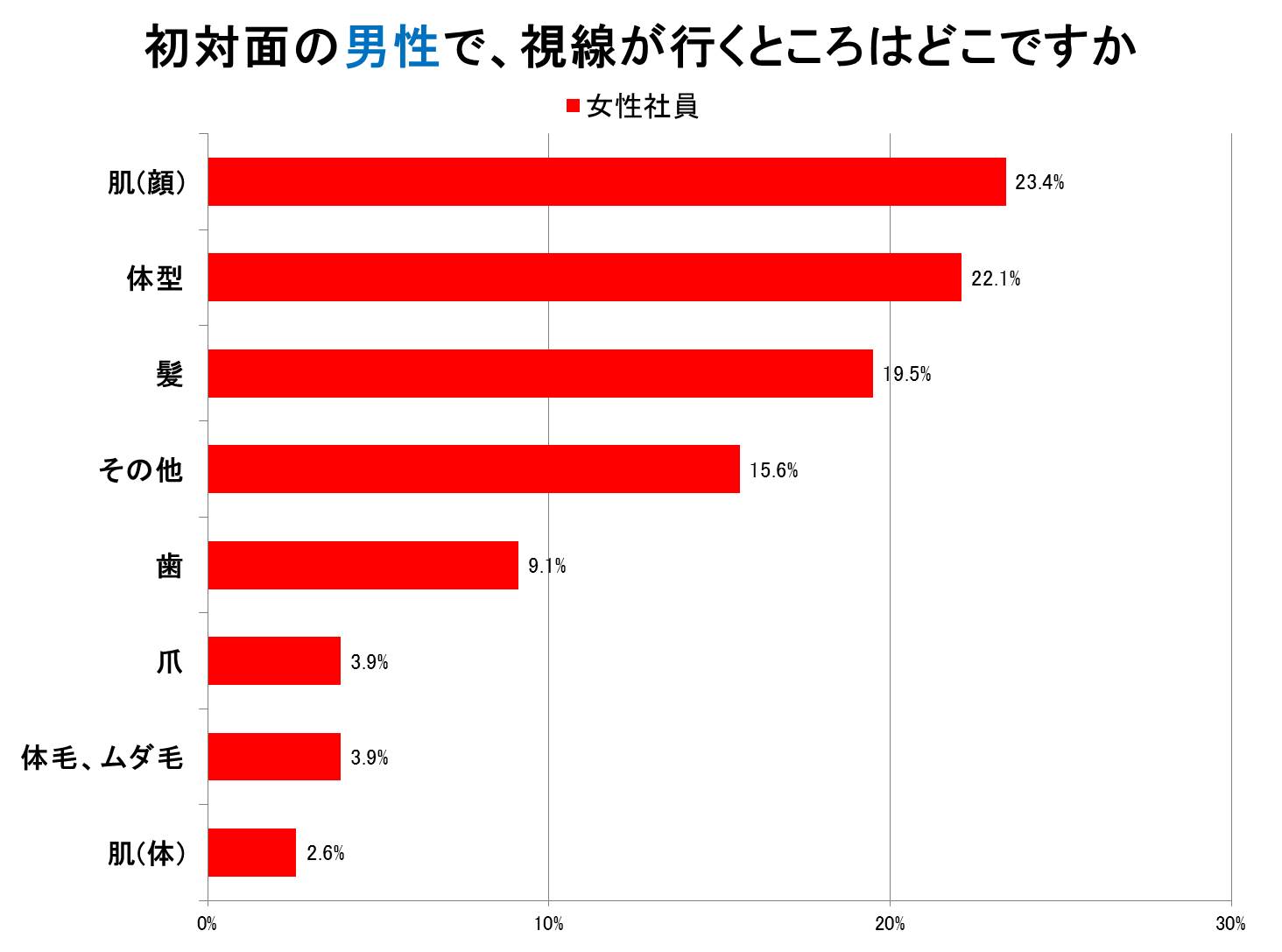 初対面の男性で、視線が行くところはどこですか。